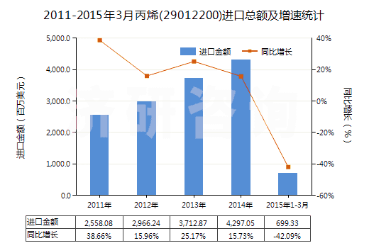 2011-2015年3月丙烯(29012200)進(jìn)口總額及增速統(tǒng)計(jì)